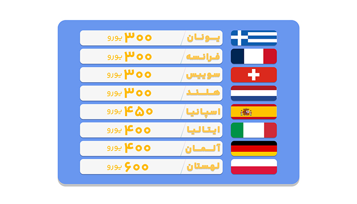 قیمت ویزا شنگن